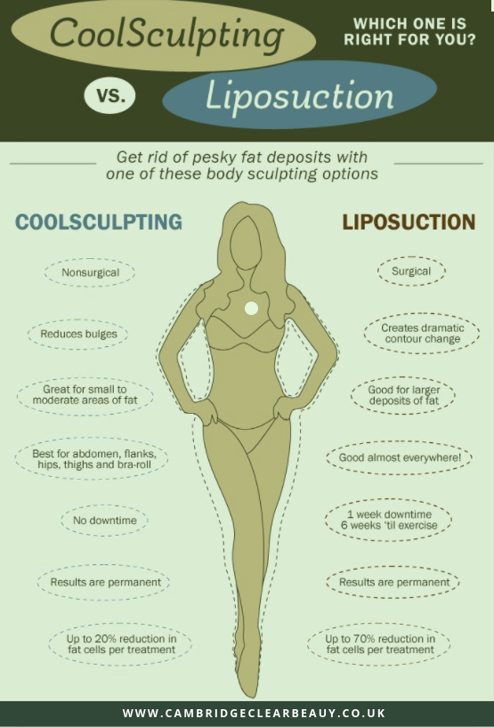  Coolsculpting vs Liposuction cambridge